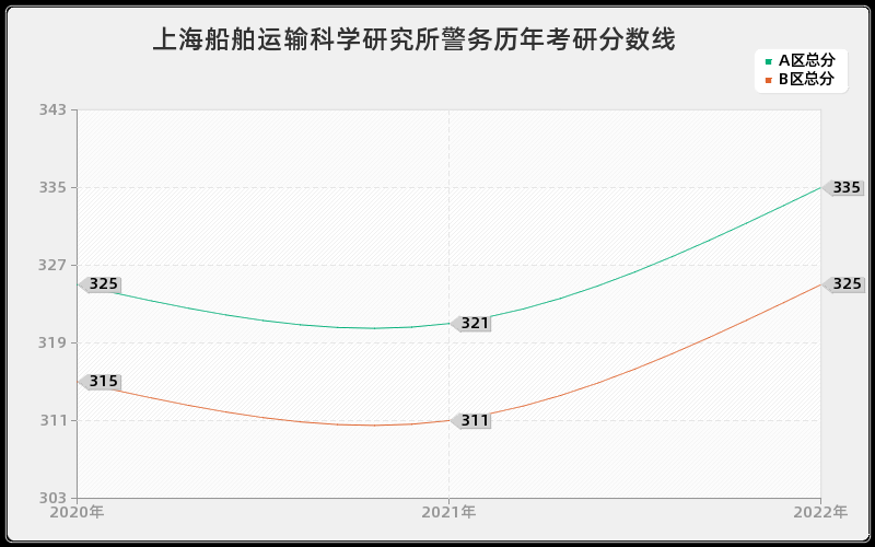 上海船舶运输科学研究所警务历年考研分数线