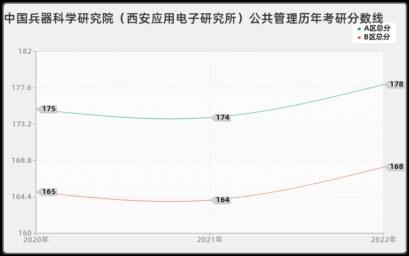 中国兵器科学研究院（西安应用电子研究所）公共管理历年考研分数线