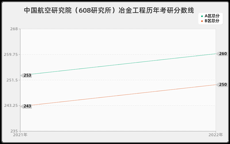 中国航空研究院（608研究所）冶金工程历年考研分数线