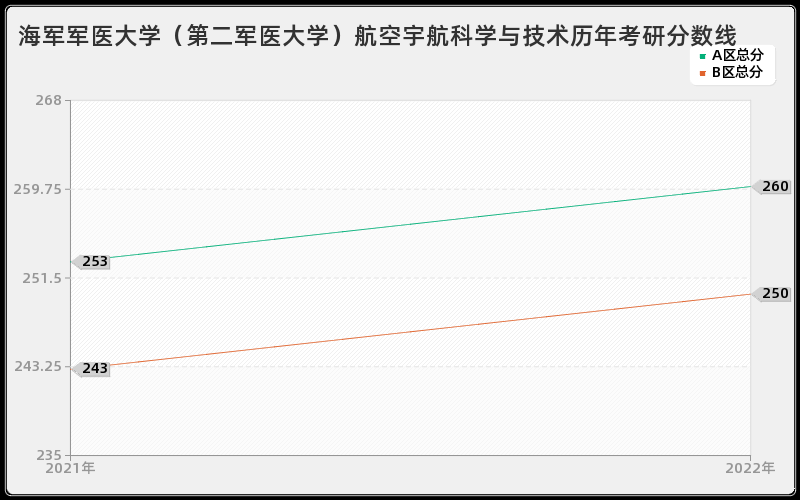 海军军医大学（第二军医大学）航空宇航科学与技术历年考研分数线