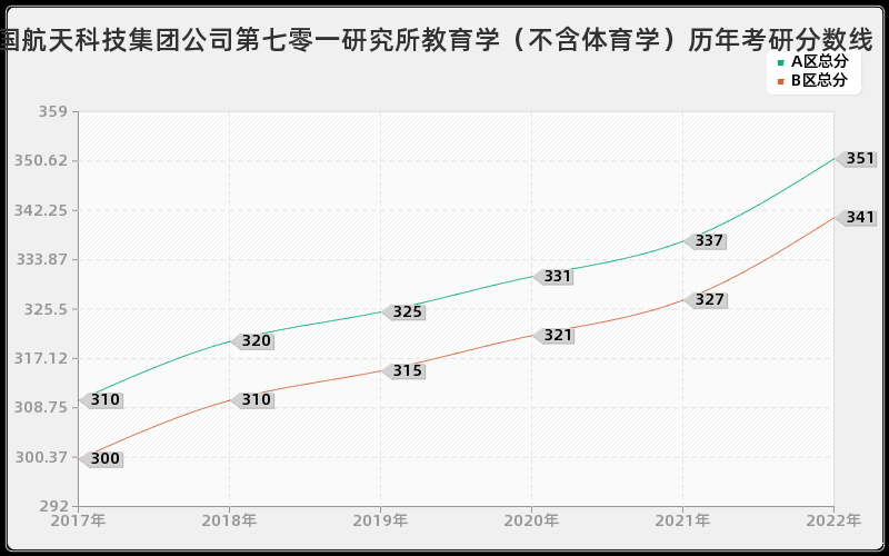 中国航天科技集团公司第七零一研究所教育学（不含体育学）历年考研分数线