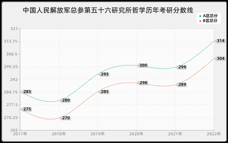 中国人民解放军总参第五十六研究所哲学历年考研分数线