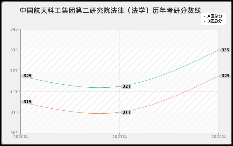 中国航天科工集团第二研究院法律（法学）历年考研分数线