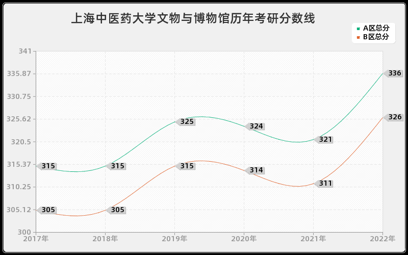 上海中医药大学文物与博物馆历年考研分数线