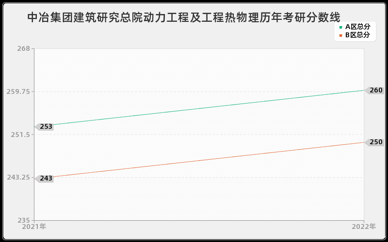 中冶集团建筑研究总院动力工程及工程热物理历年考研分数线