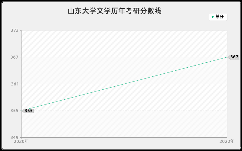 山东大学文学历年考研分数线