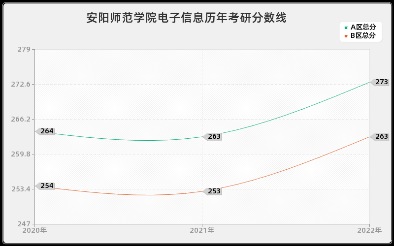 安阳师范学院电子信息历年考研分数线