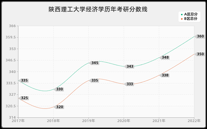 陕西理工大学经济学历年考研分数线