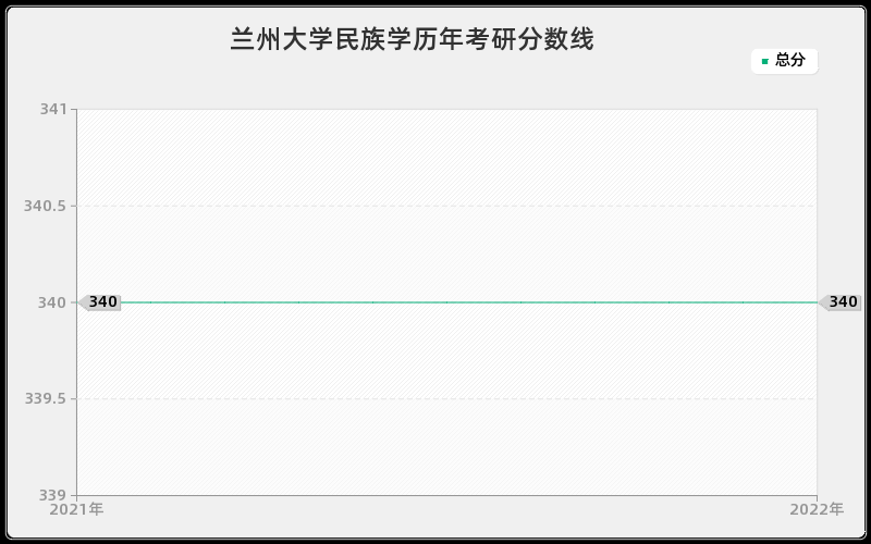 兰州大学民族学历年考研分数线