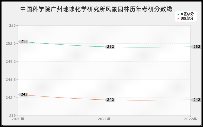 中国科学院广州地球化学研究所风景园林历年考研分数线