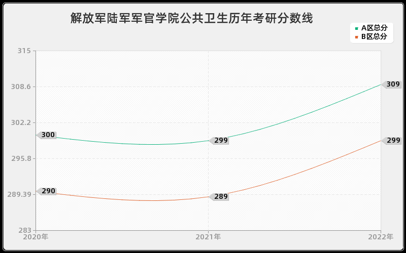 解放军陆军军官学院公共卫生历年考研分数线