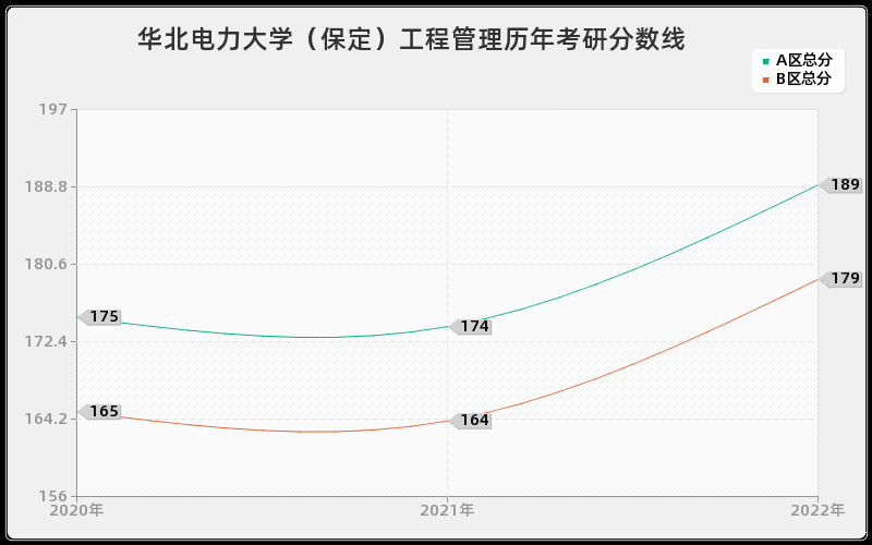 华北电力大学（保定）工程管理历年考研分数线