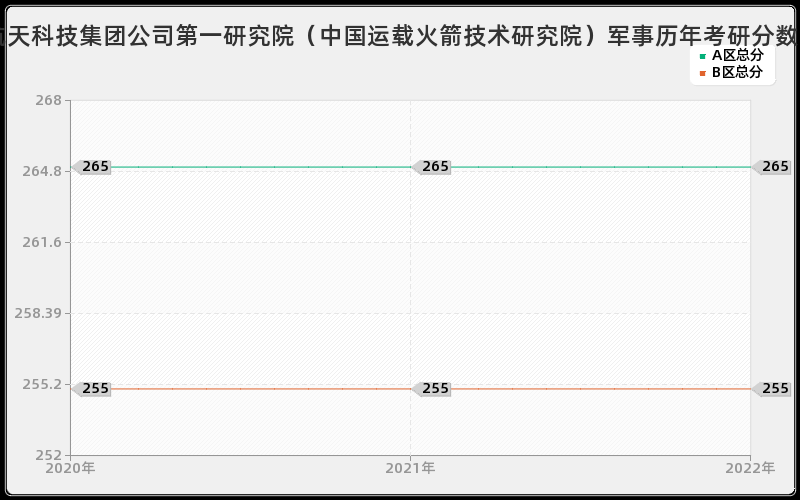 中国航天科技集团公司第一研究院（中国运载火箭技术研究院）军事历年考研分数线