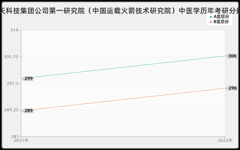 中国航天科技集团公司第一研究院（中国运载火箭技术研究院）中医学历年考研分数线