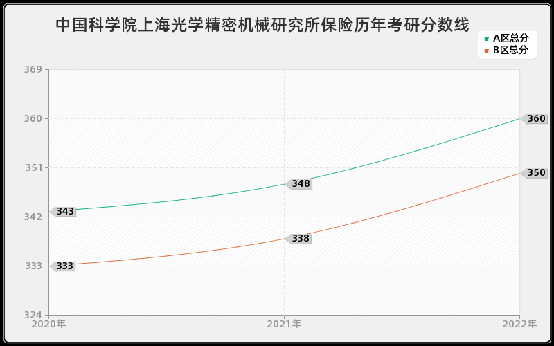 中国科学院上海光学精密机械研究所保险历年考研分数线