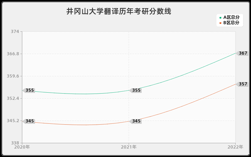 井冈山大学翻译历年考研分数线