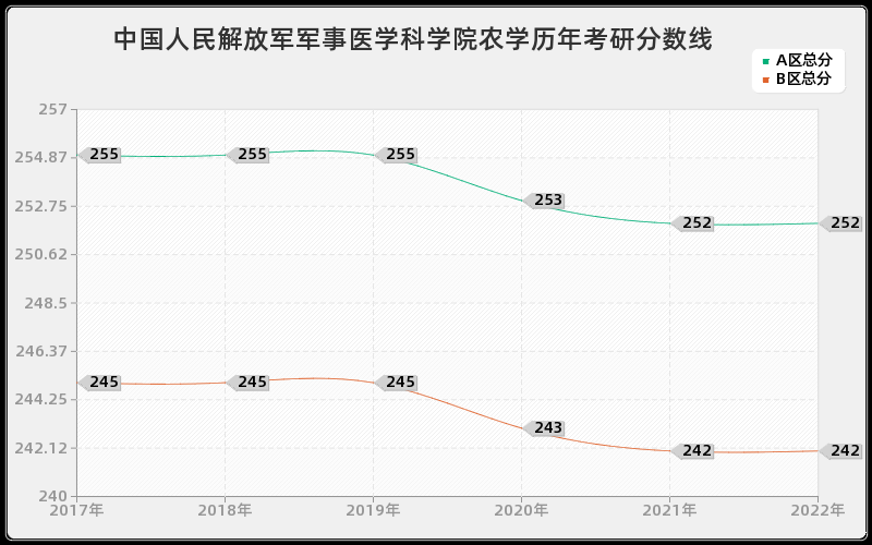 中国人民解放军军事医学科学院农学历年考研分数线