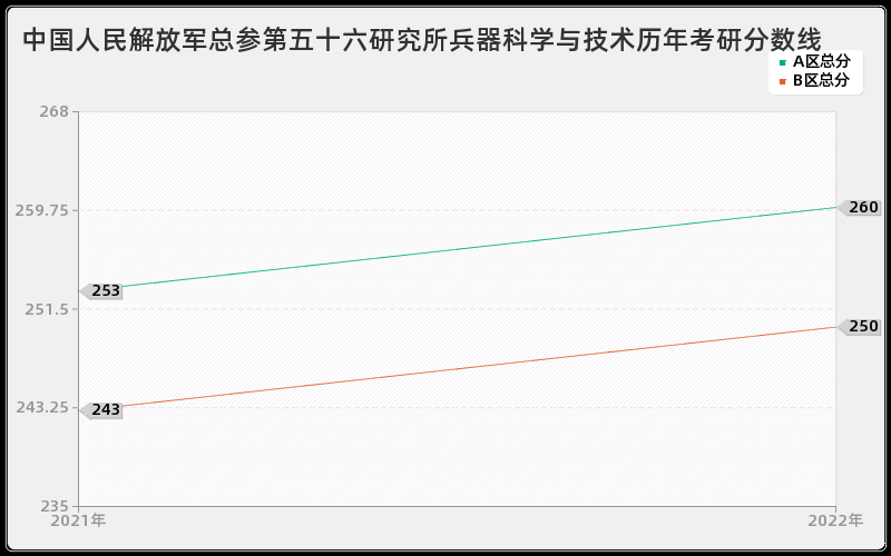 中国人民解放军总参第五十六研究所兵器科学与技术历年考研分数线