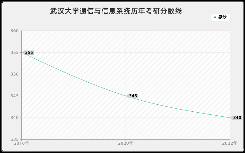 武汉大学通信与信息系统历年考研分数线