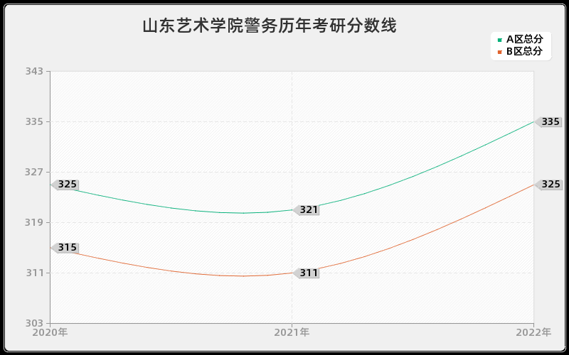 山东艺术学院警务历年考研分数线