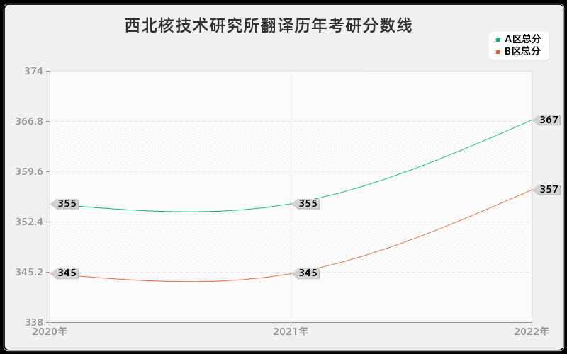 西北核技术研究所翻译历年考研分数线