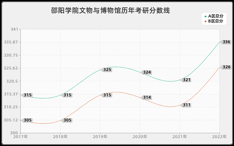 邵阳学院文物与博物馆历年考研分数线