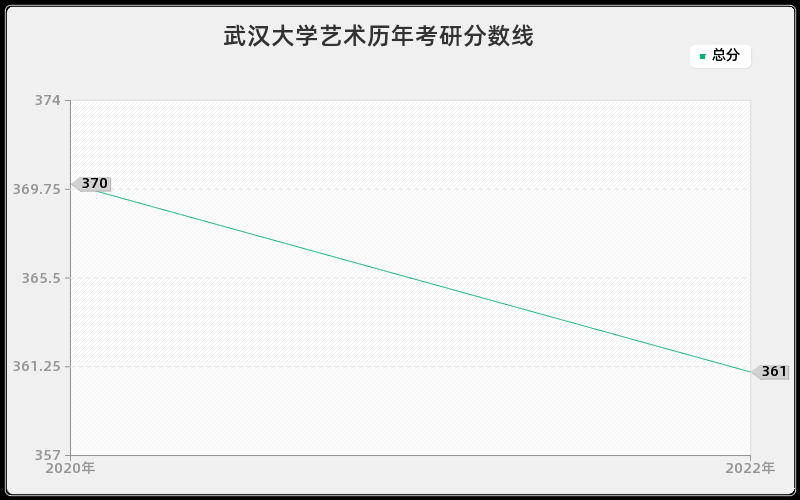 武汉大学艺术历年考研分数线