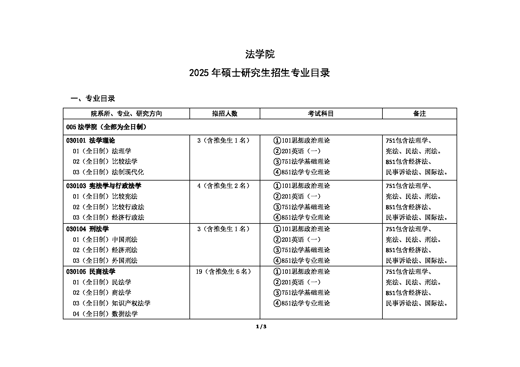 对外经济贸易大学2025年考研专业目录：005法学院第1页