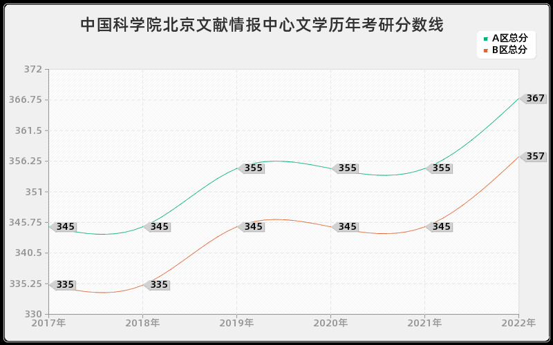 中国科学院北京文献情报中心文学历年考研分数线