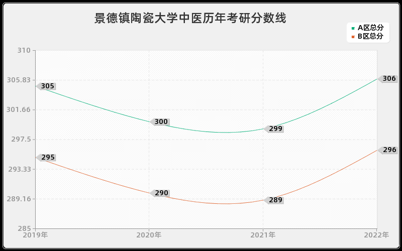 景德镇陶瓷大学中医历年考研分数线