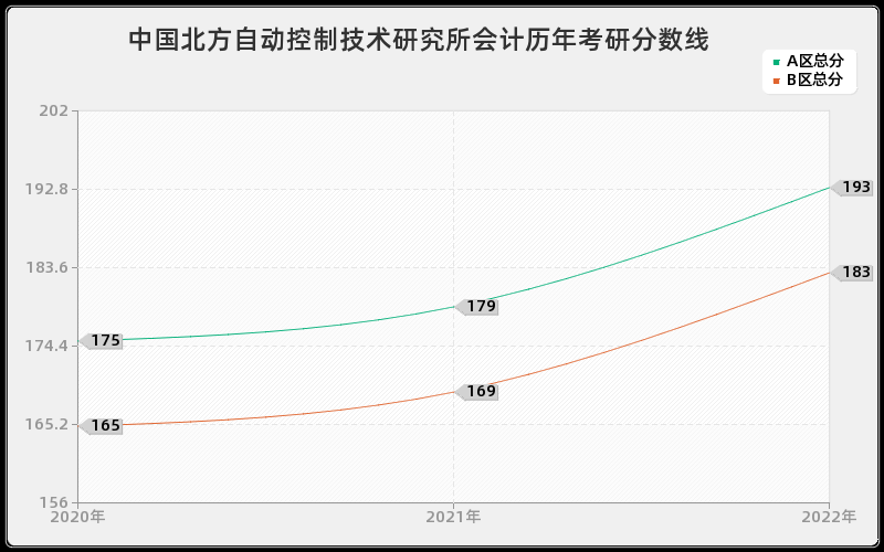 中国北方自动控制技术研究所会计历年考研分数线