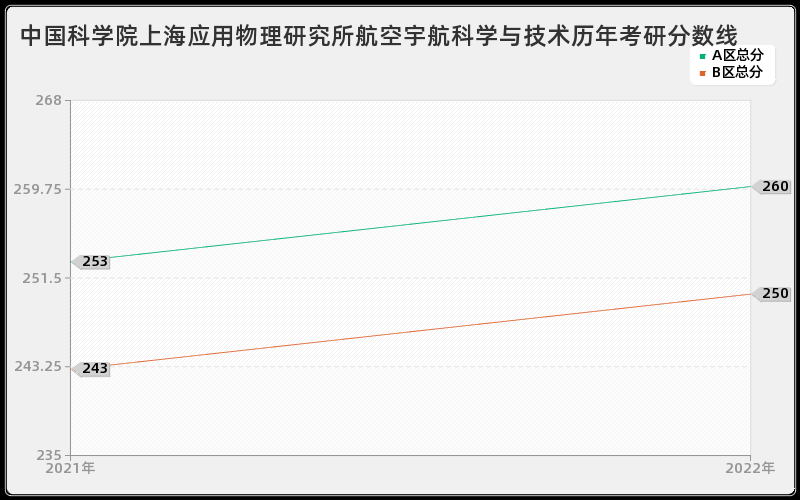 中国科学院上海应用物理研究所航空宇航科学与技术历年考研分数线