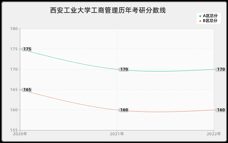 西安工业大学工商管理历年考研分数线