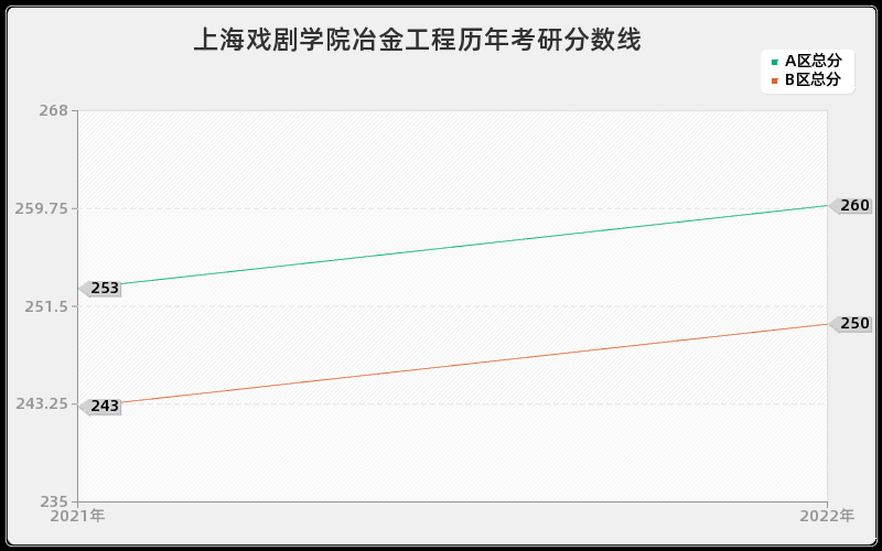 上海戏剧学院冶金工程历年考研分数线