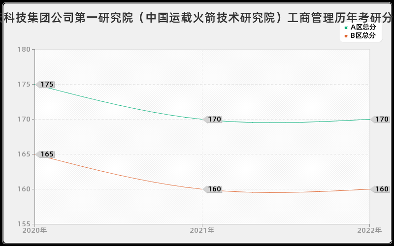 中国航天科技集团公司第一研究院（中国运载火箭技术研究院）工商管理历年考研分数线