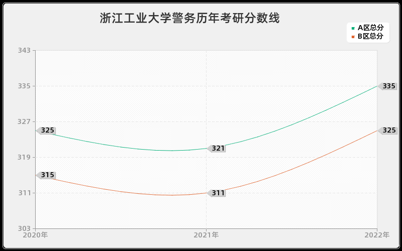 浙江工业大学警务历年考研分数线