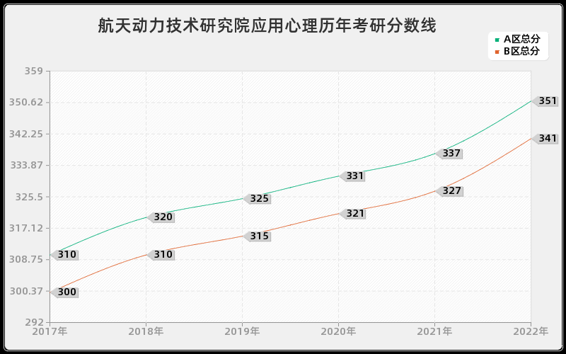 航天动力技术研究院应用心理历年考研分数线