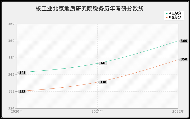 核工业北京地质研究院税务历年考研分数线