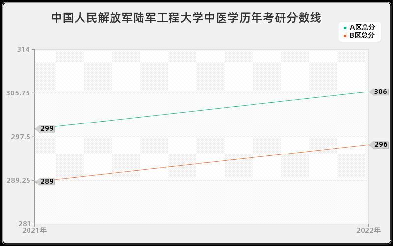 中国人民解放军陆军工程大学中医学历年考研分数线