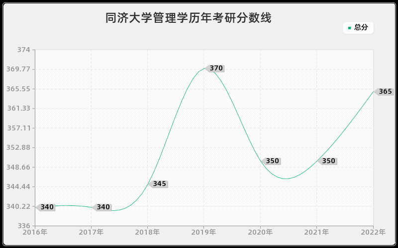 同济大学管理学历年考研分数线