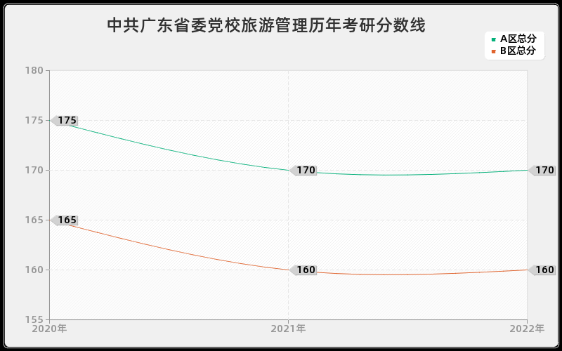 中共广东省委党校旅游管理历年考研分数线