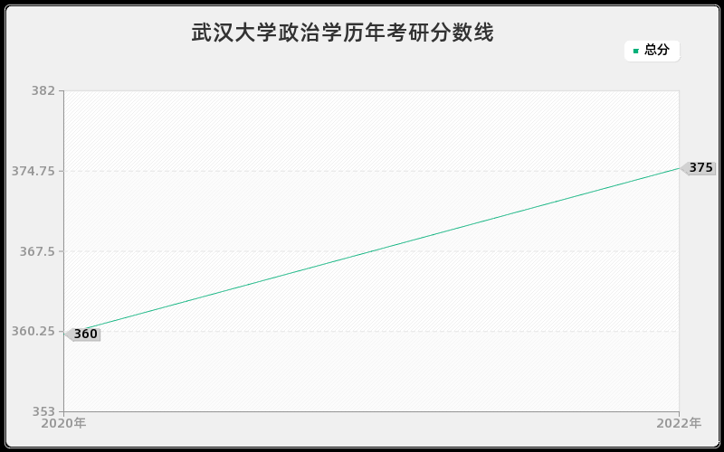 武汉大学政治学历年考研分数线