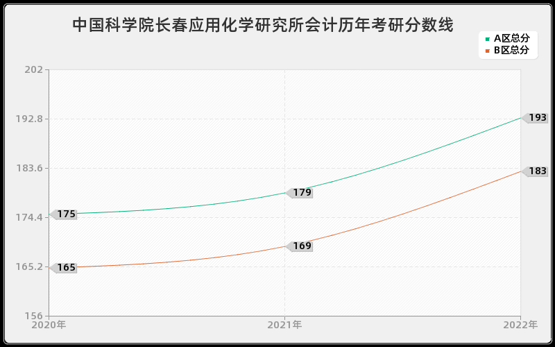 中国科学院长春应用化学研究所会计历年考研分数线