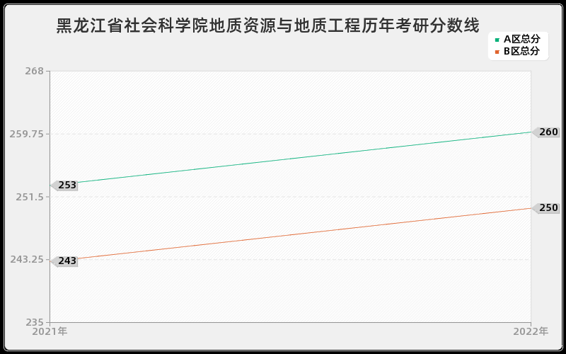 黑龙江省社会科学院地质资源与地质工程历年考研分数线