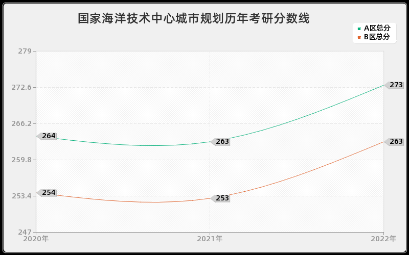 国家海洋技术中心城市规划历年考研分数线