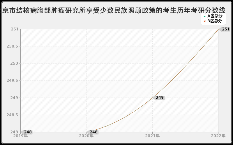 北京市结核病胸部肿瘤研究所享受少数民族照顾政策的考生历年考研分数线