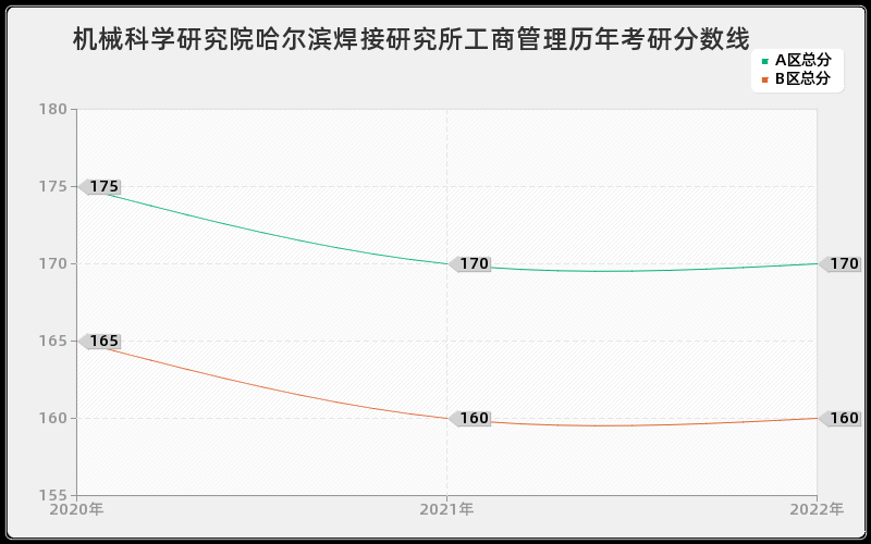 机械科学研究院哈尔滨焊接研究所工商管理历年考研分数线