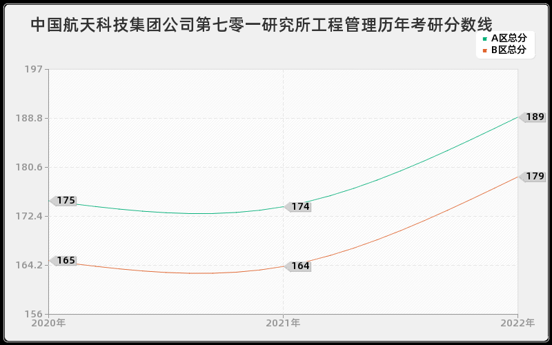 中国航天科技集团公司第七零一研究所工程管理历年考研分数线