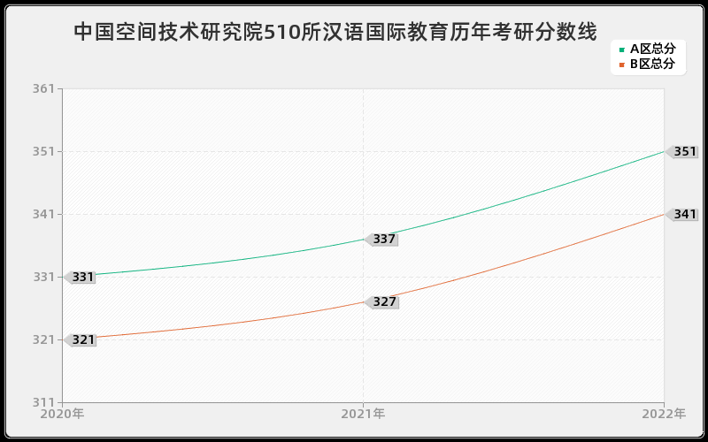 中国空间技术研究院510所汉语国际教育历年考研分数线