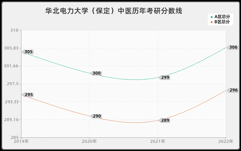 华北电力大学（保定）中医历年考研分数线